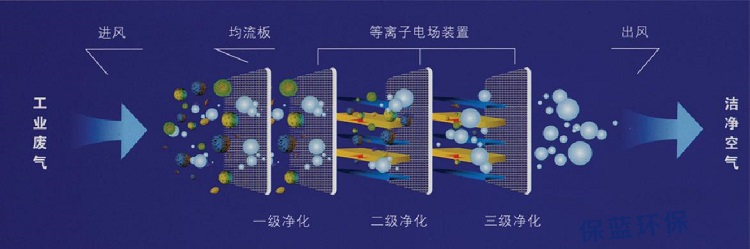 低溫等離子空氣凈化設備(圖2) 等離子廢氣處理原理的示意圖